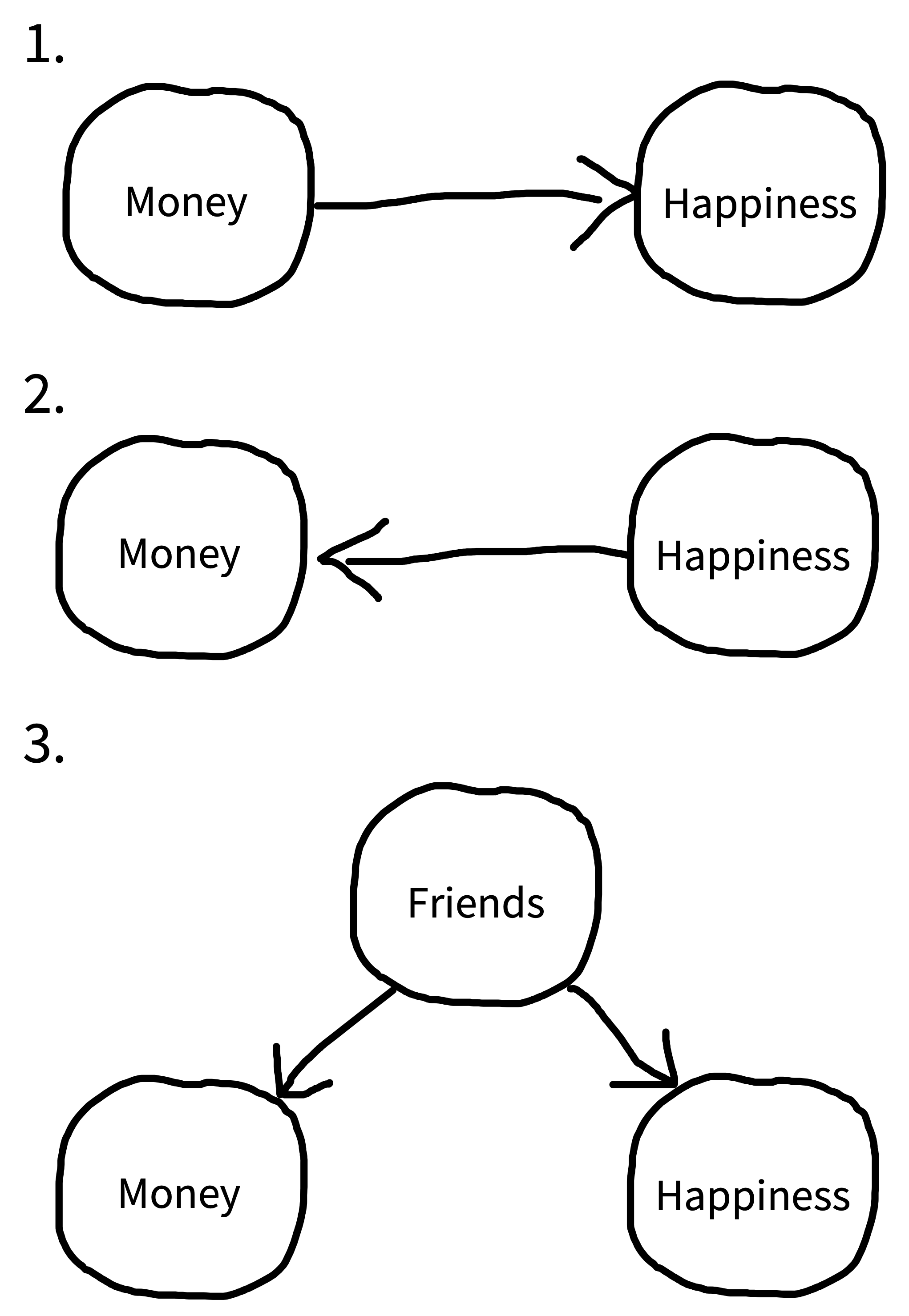 Three reasons why money and happiness can be correlated.