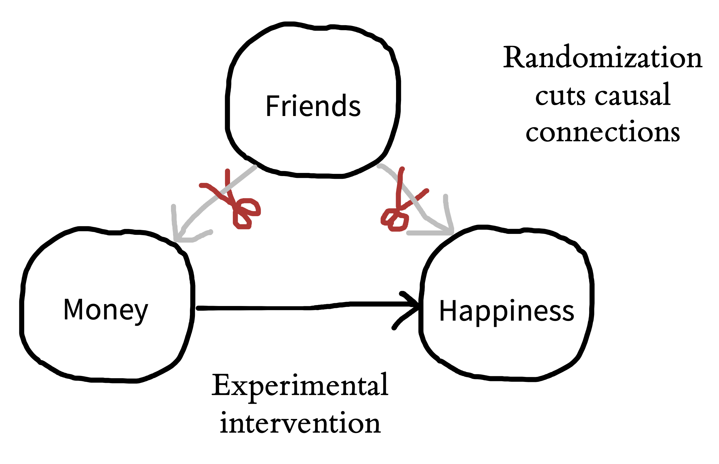 In principle, experiments allows us to "snip away" the friend confound by holding it constant (though in practice, it can be tough to figure out how to hold something constant when you are talking about people as your unit of study).