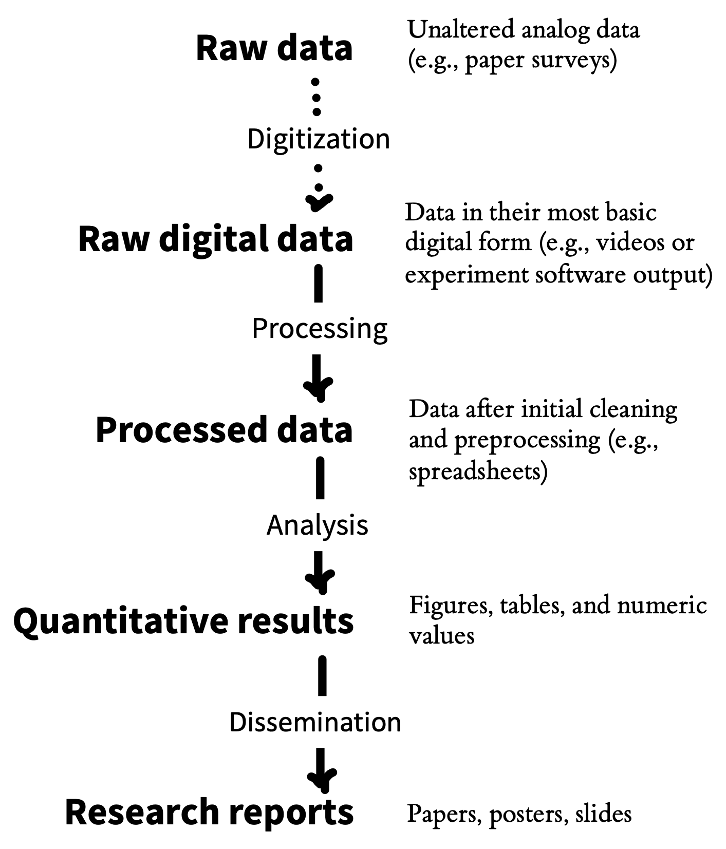 Illustration of the analytic chain from raw data through to research report.