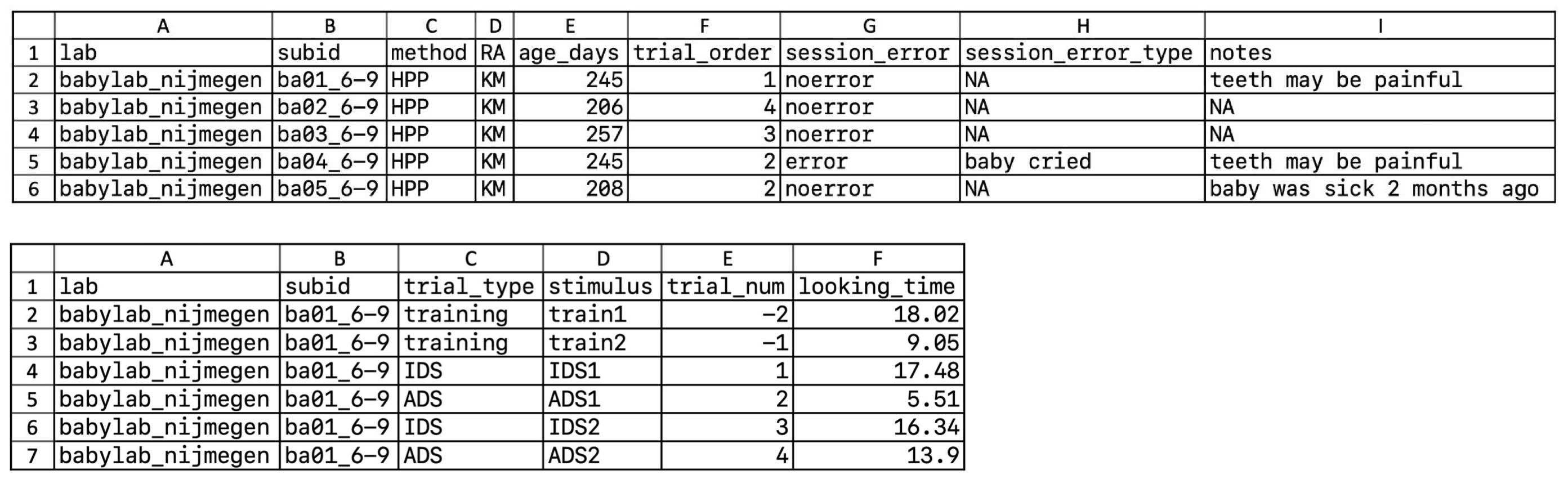 2 spreadsheets: each row has one participant with ID, age, etc.; each row has one trial with trial number, looking time, etc.