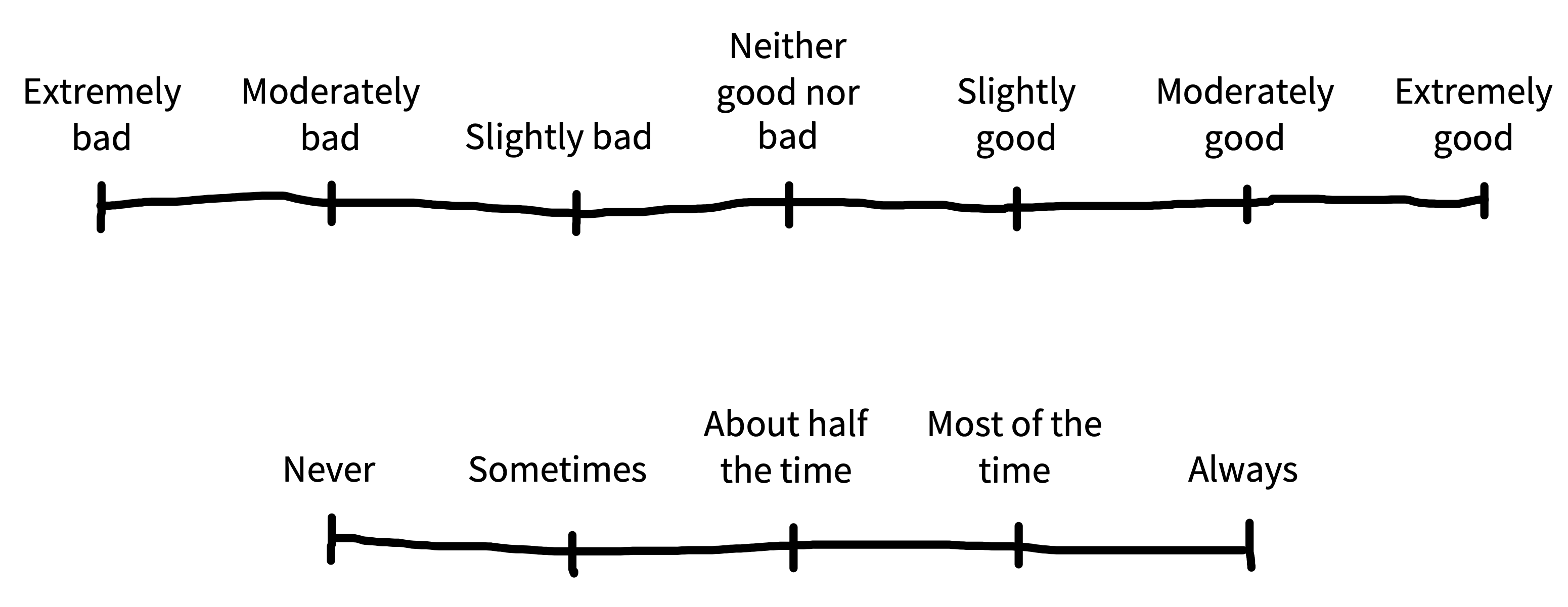 Likert scales based on survey best practices: a bipolar opinion scale with seven points and a unipolar frequency scale with five points. Both have all points labeled.