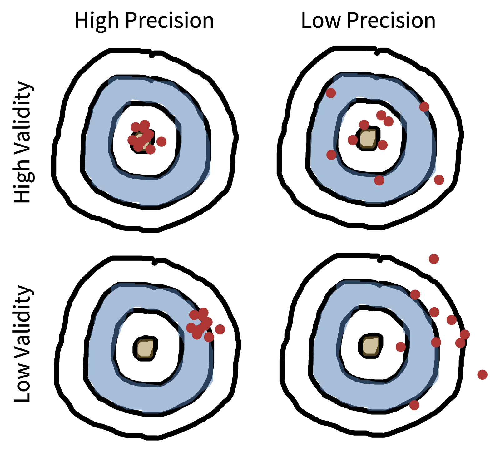 Reliability and validity visualized. The reliability of an instrument is its expected precision. The bias of measurements from an instrument also provide a metaphor for its validity.