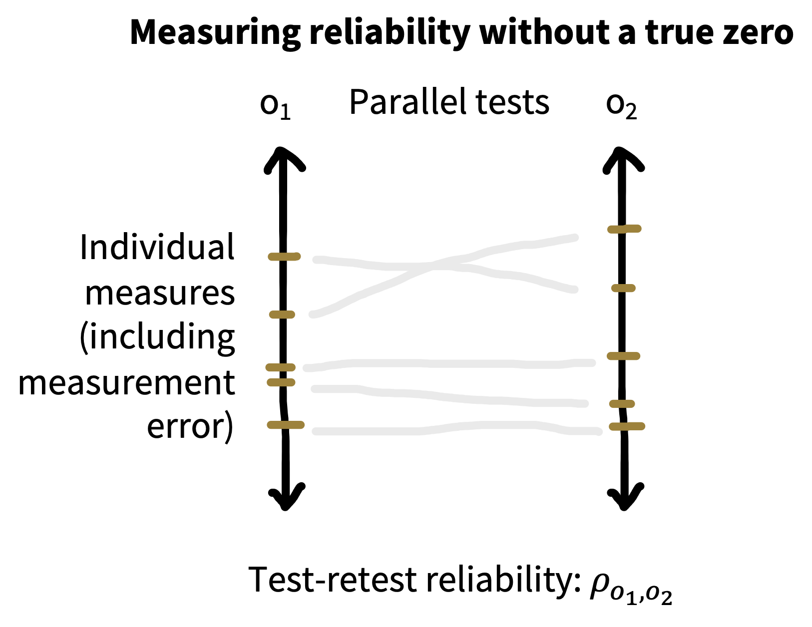 Computing test-retest reliability.