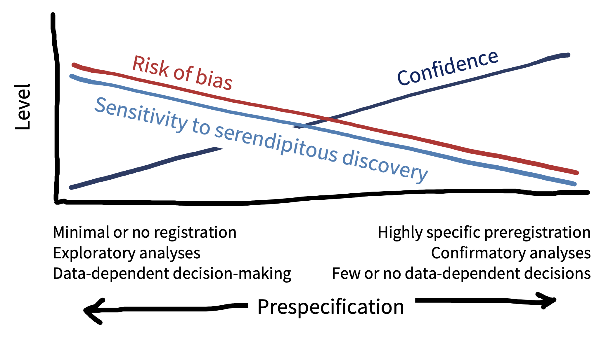 Preregistration clarifies where research activities fall on the continuum of prespecification. When the preregistration provides little constraint over researcher degrees of freedom (i.e., more exploratory research), decisions are more likely to be outcome-dependent, and consequently there is a higher risk of bias. When preregistration provides strong constraint over researcher degrees of freedom (i.e., more confirmatory research), decisions are less likely to be outcome-dependent, and consequently there is a lower risk of bias. Exploratory research activities are more sensitive to serendipitous discovery, but also have a higher risk of bias relative to confirmatory research activities. Preregistration transparently communicates where particular research outcomes are located along the continuum, helping readers to appropriately calibrate their confidence. 