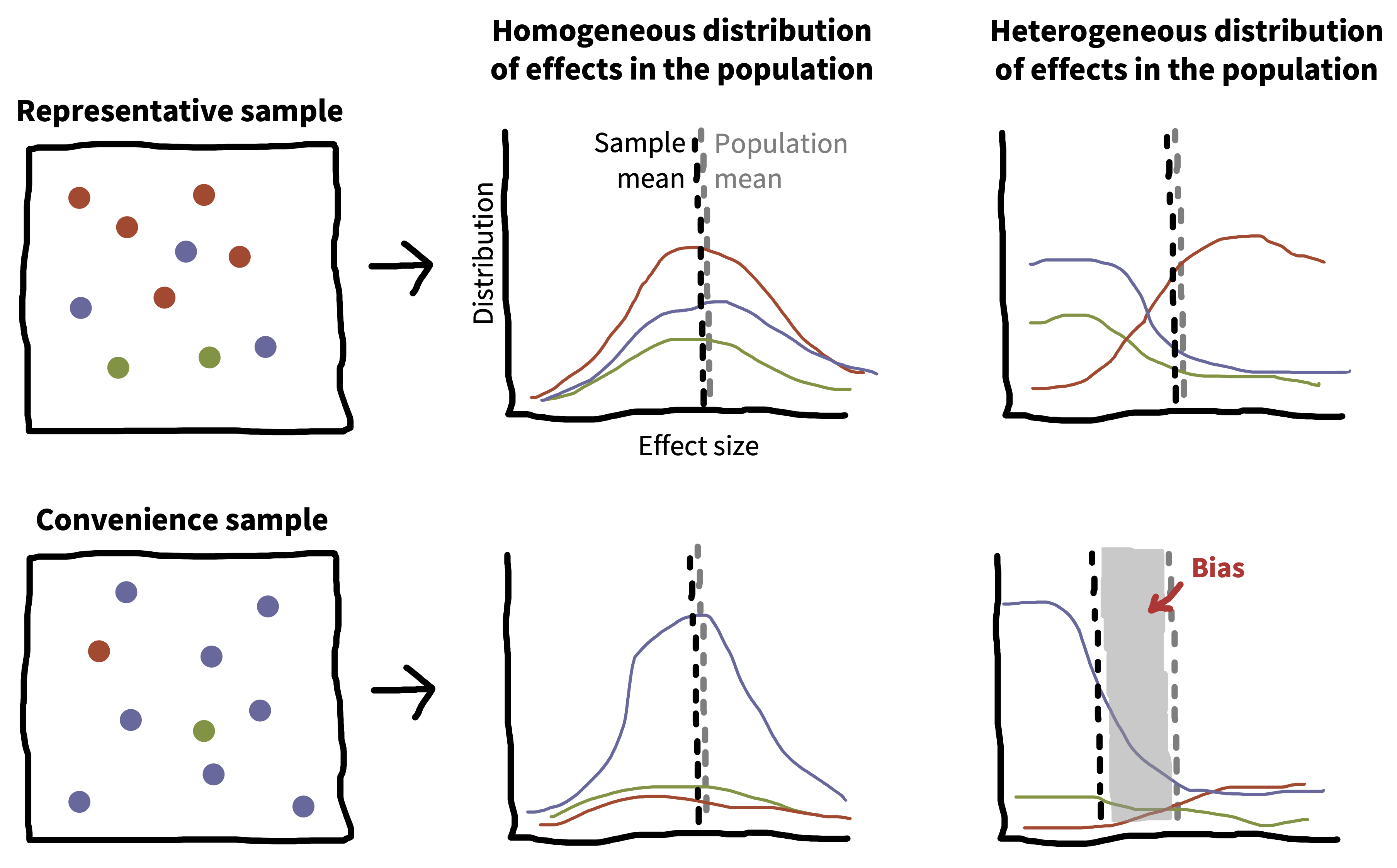 Illustration of the interaction of heterogeneity and convenience samples. Left hand panels show sample composition. Individual plots show the weighted distribution of responses on some measure.