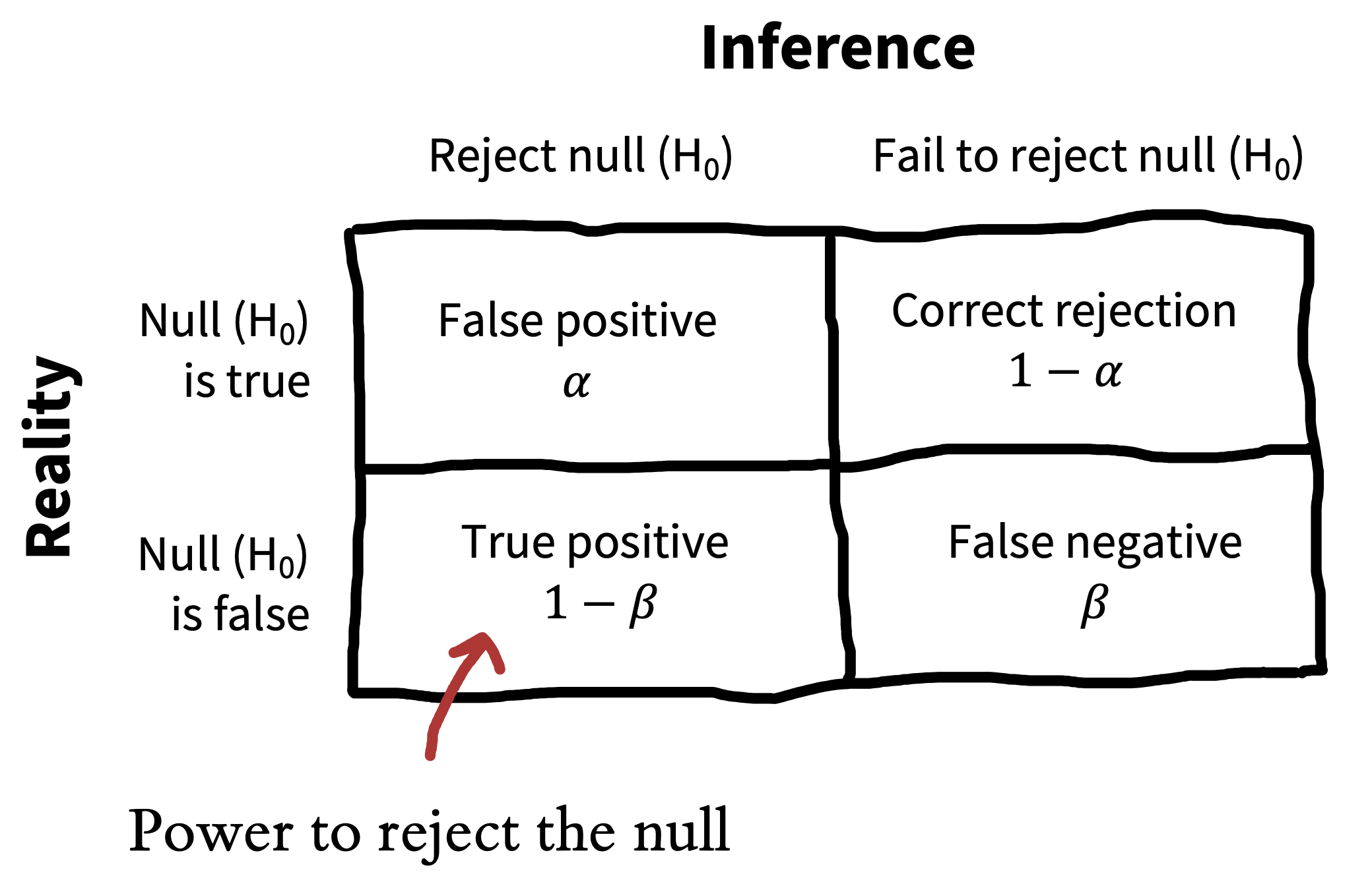 Standard decision matrix for NHST. The lower-left hand quadrant shows power to reject the null.