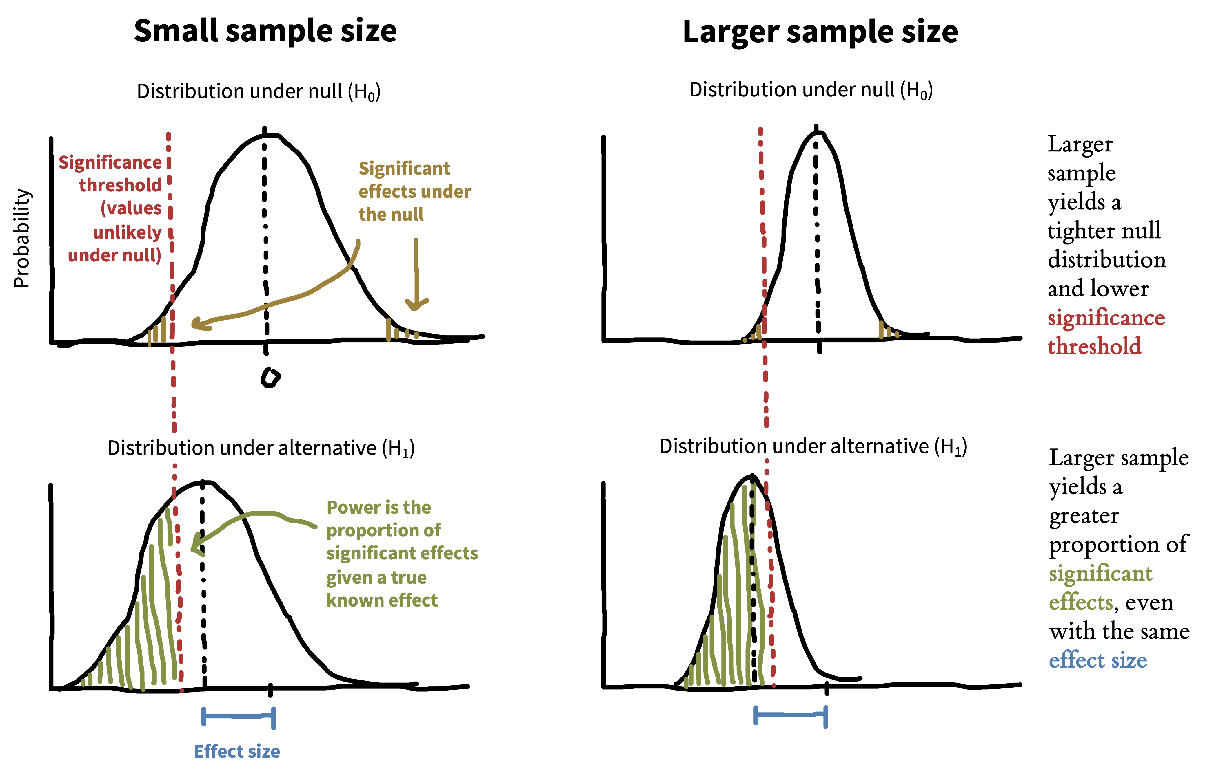 Illustration of how larger sample sizes lead to greater power.